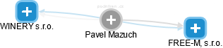 Pavel Mazuch - Vizualizace  propojení osoby a firem v obchodním rejstříku