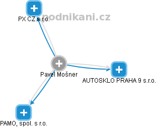 Pavel Mošner - Vizualizace  propojení osoby a firem v obchodním rejstříku