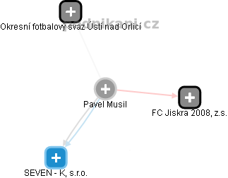Pavel Musil - Vizualizace  propojení osoby a firem v obchodním rejstříku