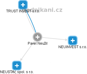  Pavel Neužil - Vizualizace  propojení osoby a firem v obchodním rejstříku
