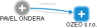 PAVEL ONDERA - Vizualizace  propojení osoby a firem v obchodním rejstříku