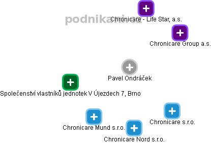 Pavel Ondráček - Vizualizace  propojení osoby a firem v obchodním rejstříku