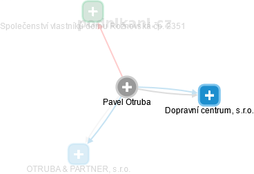 Pavel Otruba - Vizualizace  propojení osoby a firem v obchodním rejstříku