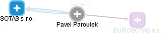 Pavel Paroulek - Vizualizace  propojení osoby a firem v obchodním rejstříku