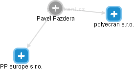 Pavel Pazdera - Vizualizace  propojení osoby a firem v obchodním rejstříku