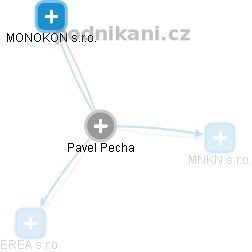  Pavel Pecha - Vizualizace  propojení osoby a firem v obchodním rejstříku