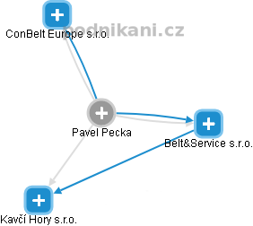 Pavel Pecka - Vizualizace  propojení osoby a firem v obchodním rejstříku