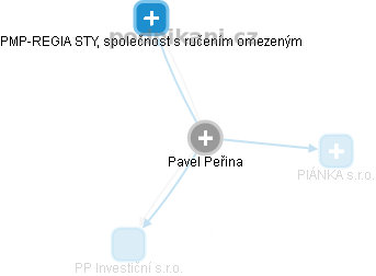 Pavel Peřina - Vizualizace  propojení osoby a firem v obchodním rejstříku