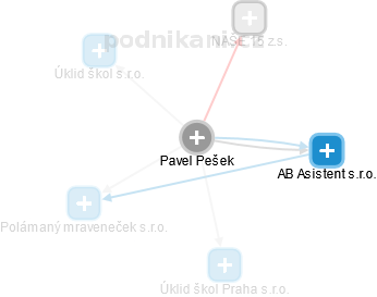 Pavel Pešek - Vizualizace  propojení osoby a firem v obchodním rejstříku