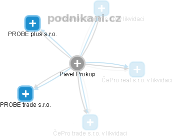 Pavel Prokop - Vizualizace  propojení osoby a firem v obchodním rejstříku