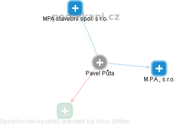 Pavel Půta - Vizualizace  propojení osoby a firem v obchodním rejstříku