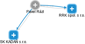 Pavel Rázl - Vizualizace  propojení osoby a firem v obchodním rejstříku