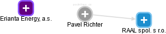 Pavel Richter - Vizualizace  propojení osoby a firem v obchodním rejstříku
