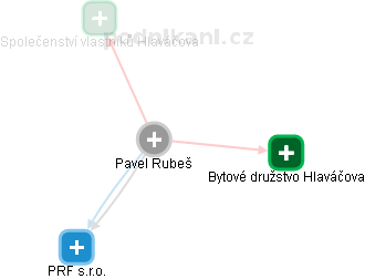 Pavel Rubeš - Vizualizace  propojení osoby a firem v obchodním rejstříku