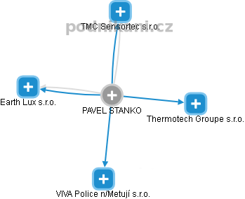 PAVEL STANKO - Vizualizace  propojení osoby a firem v obchodním rejstříku