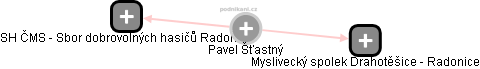  Pavel Šťastný - Vizualizace  propojení osoby a firem v obchodním rejstříku