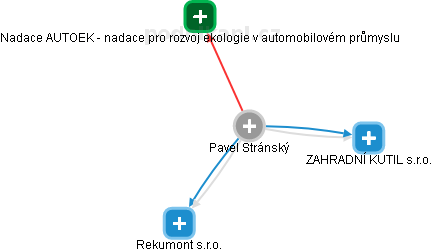  Pavel S. - Vizualizace  propojení osoby a firem v obchodním rejstříku