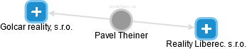 Pavel Theiner - Vizualizace  propojení osoby a firem v obchodním rejstříku