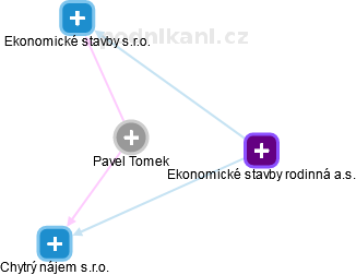 Pavel Tomek - Vizualizace  propojení osoby a firem v obchodním rejstříku