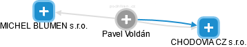 Pavel Voldán - Vizualizace  propojení osoby a firem v obchodním rejstříku