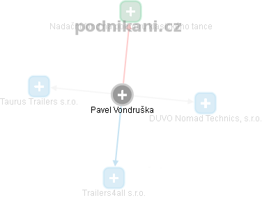 Pavel Vondruška - Vizualizace  propojení osoby a firem v obchodním rejstříku