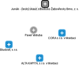 Pavel Votruba - Vizualizace  propojení osoby a firem v obchodním rejstříku