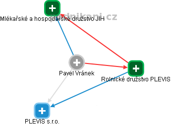 Pavel Vránek - Vizualizace  propojení osoby a firem v obchodním rejstříku