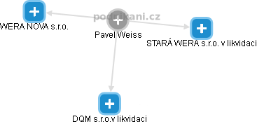 Pavel Weiss - Vizualizace  propojení osoby a firem v obchodním rejstříku