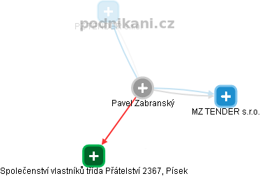 Pavel Zabranský - Vizualizace  propojení osoby a firem v obchodním rejstříku
