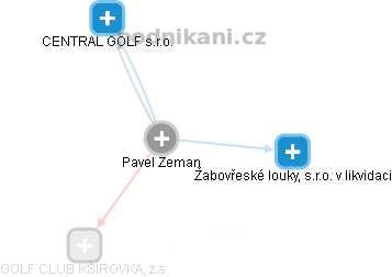 Pavel Zeman - Vizualizace  propojení osoby a firem v obchodním rejstříku