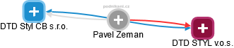 Pavel Zeman - Vizualizace  propojení osoby a firem v obchodním rejstříku