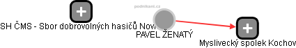  PAVEL ŽENATÝ - Vizualizace  propojení osoby a firem v obchodním rejstříku