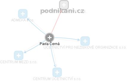  Pavla Č. - Vizualizace  propojení osoby a firem v obchodním rejstříku
