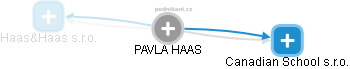 PAVLA HAAS - Vizualizace  propojení osoby a firem v obchodním rejstříku
