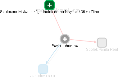 Pavla Jahodová - Vizualizace  propojení osoby a firem v obchodním rejstříku
