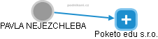 PAVLA NEJEZCHLEBA - Vizualizace  propojení osoby a firem v obchodním rejstříku