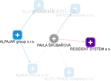 PAVLA ŠRUBAŔOVÁ - Vizualizace  propojení osoby a firem v obchodním rejstříku