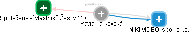Pavla Tarkovská - Vizualizace  propojení osoby a firem v obchodním rejstříku