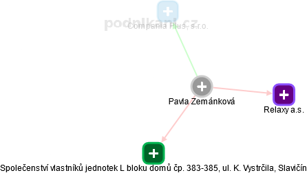 Pavla Zemánková - Vizualizace  propojení osoby a firem v obchodním rejstříku