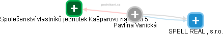  Pavlína V. - Vizualizace  propojení osoby a firem v obchodním rejstříku