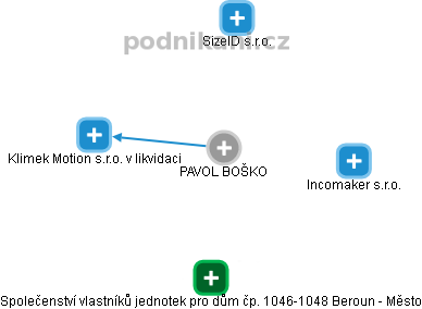 PAVOL BOŠKO - Vizualizace  propojení osoby a firem v obchodním rejstříku