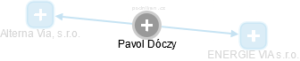 Pavol Dóczy - Vizualizace  propojení osoby a firem v obchodním rejstříku