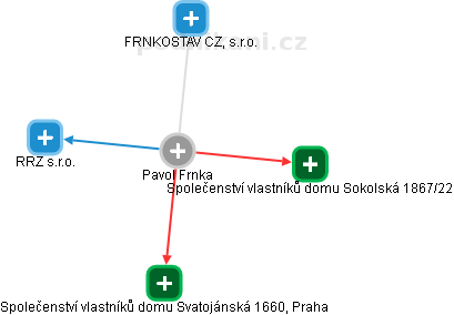 Pavol Frnka - Vizualizace  propojení osoby a firem v obchodním rejstříku
