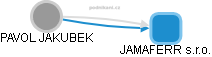 PAVOL JAKUBEK - Vizualizace  propojení osoby a firem v obchodním rejstříku