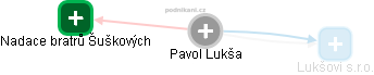 Pavol Lukša - Vizualizace  propojení osoby a firem v obchodním rejstříku