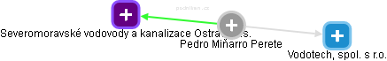 Pedro Miňarro Perete - Vizualizace  propojení osoby a firem v obchodním rejstříku