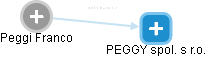 Peggi Franco - Vizualizace  propojení osoby a firem v obchodním rejstříku