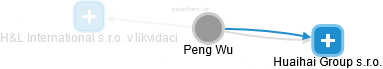 Peng Wu - Vizualizace  propojení osoby a firem v obchodním rejstříku