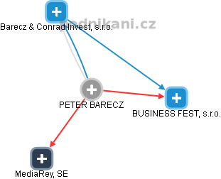 PETER BARECZ - Vizualizace  propojení osoby a firem v obchodním rejstříku