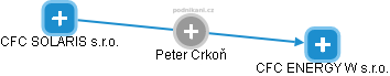  Peter C. - Vizualizace  propojení osoby a firem v obchodním rejstříku